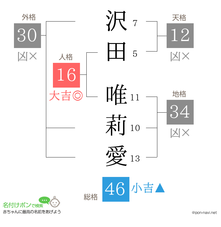 沢田 唯莉愛さんの姓名判断結果