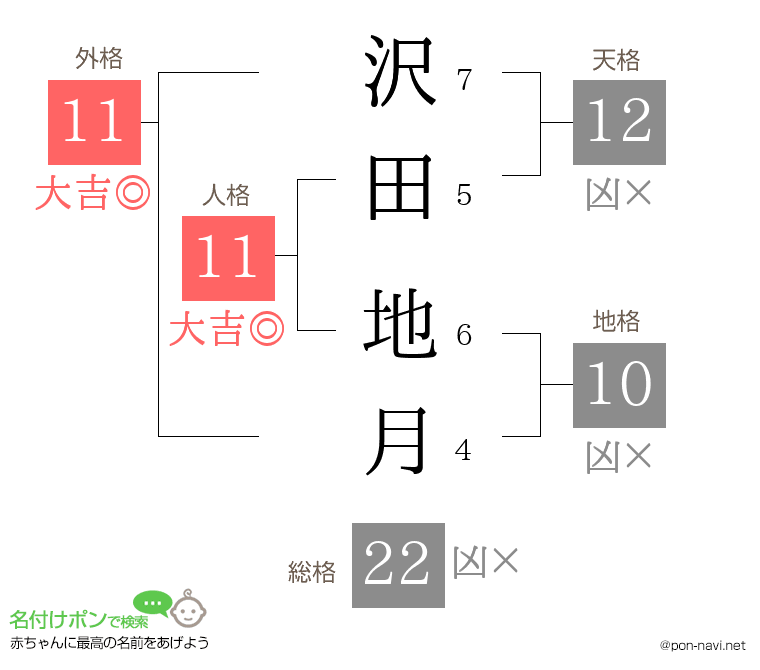 沢田 地月さんの姓名判断結果