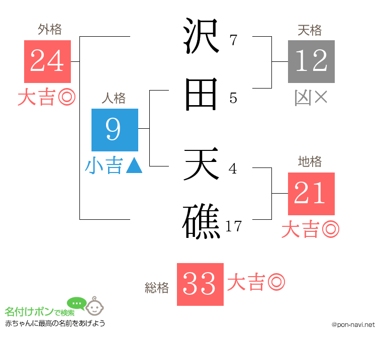沢田 天礁さんの姓名判断結果