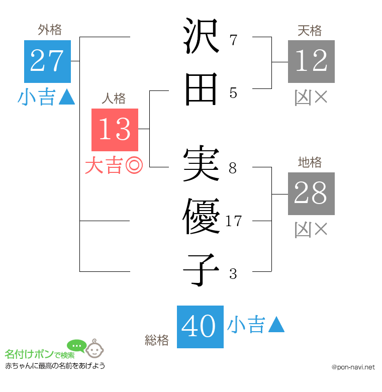 沢田 実優子さんの姓名判断結果