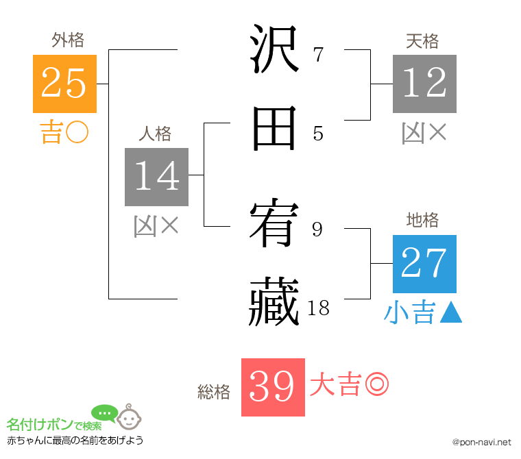 沢田 宥藏さんの姓名判断結果