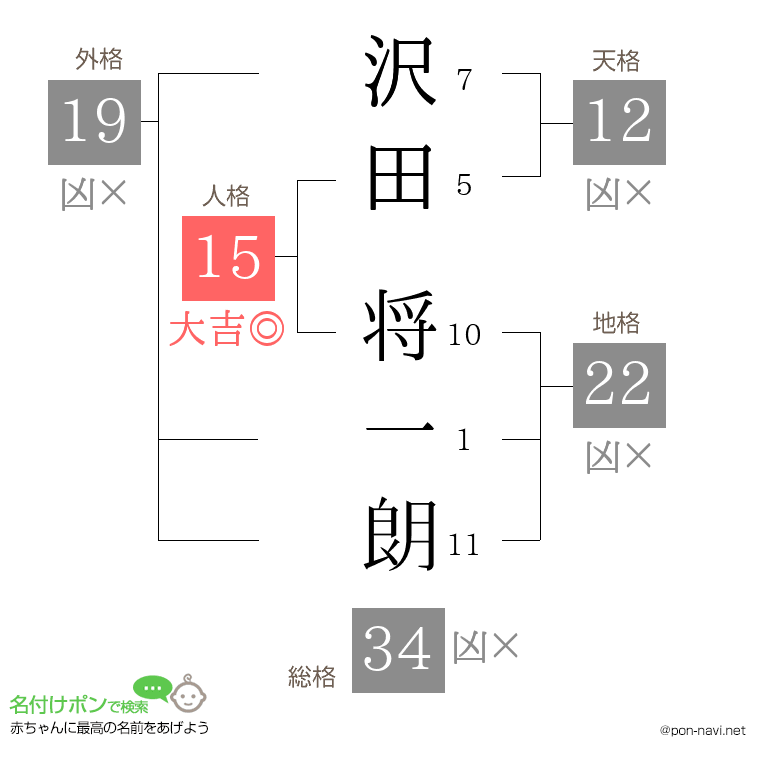 沢田 将一朗さんの姓名判断結果