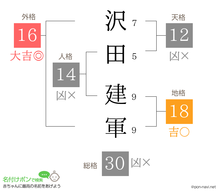 沢田 建軍さんの姓名判断結果