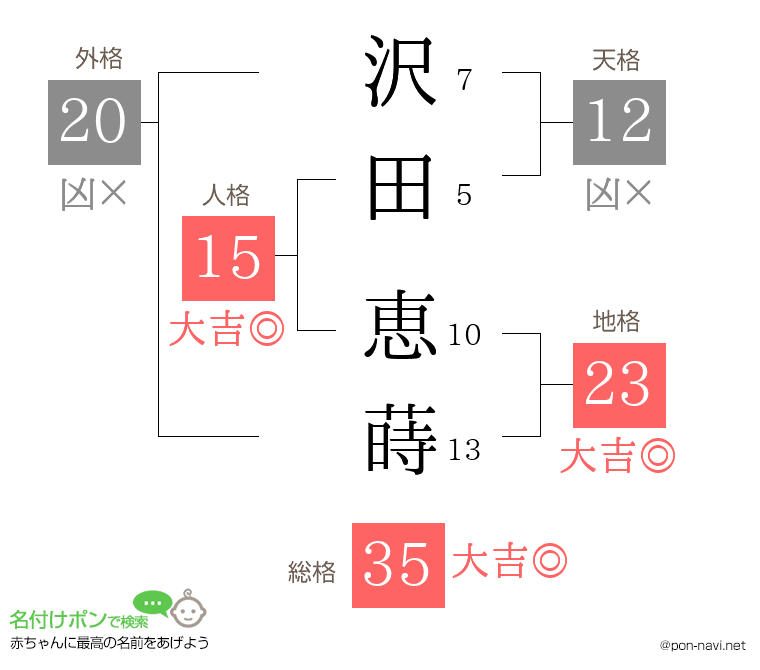 沢田 恵蒔さんの姓名判断結果