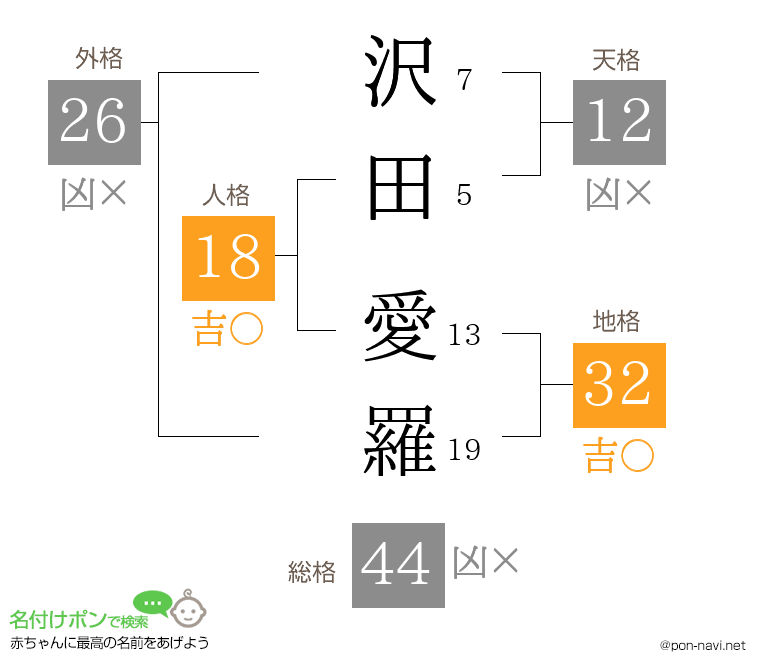 沢田 愛羅さんの姓名判断結果