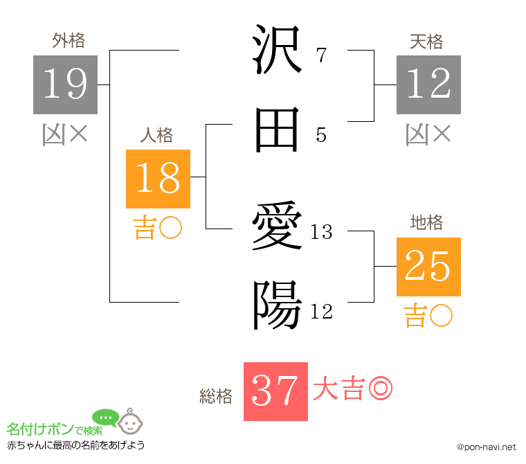 沢田 愛陽さんの姓名判断結果
