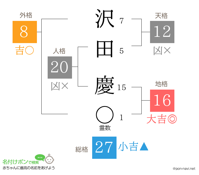 沢田 慶さんの姓名判断結果