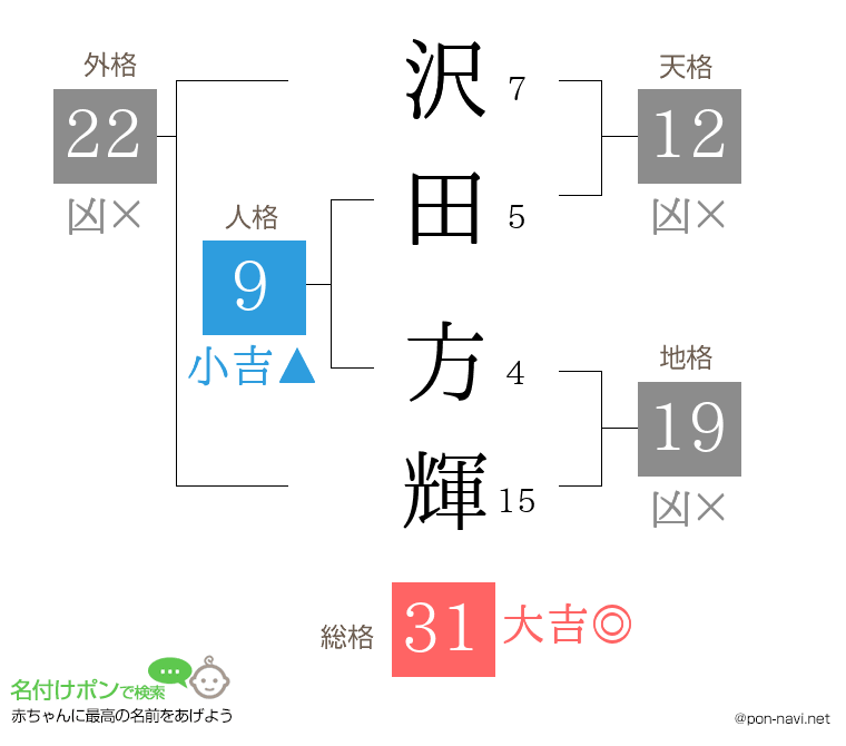沢田 方輝さんの姓名判断結果