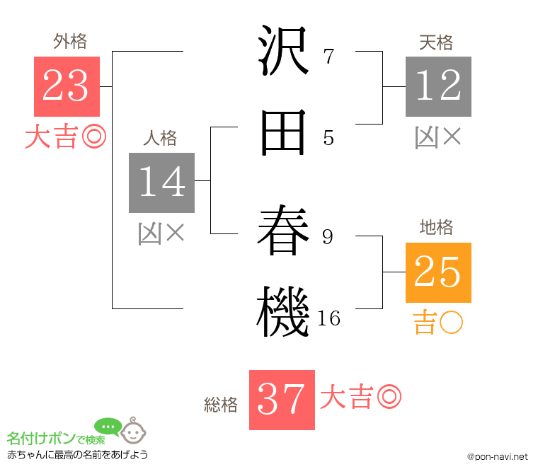 沢田 春機さんの姓名判断結果