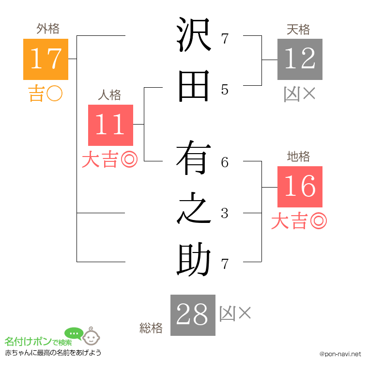 沢田 有之助さんの姓名判断結果