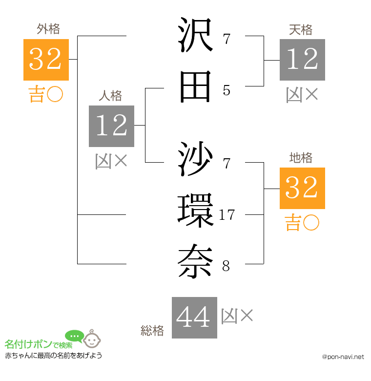 沢田 沙環奈さんの姓名判断結果