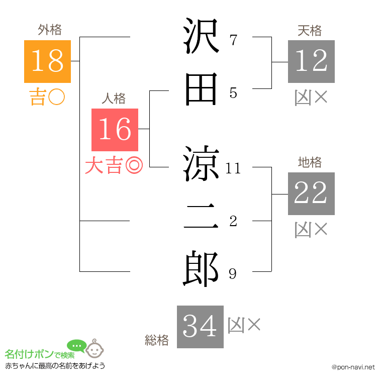 沢田 涼二郎さんの姓名判断結果