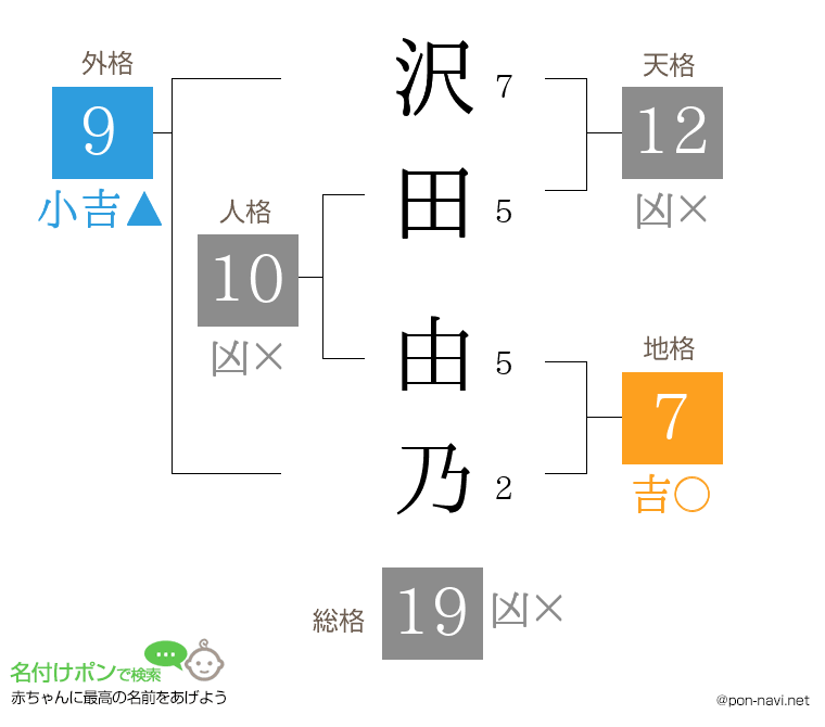 沢田 由乃さんの姓名判断結果
