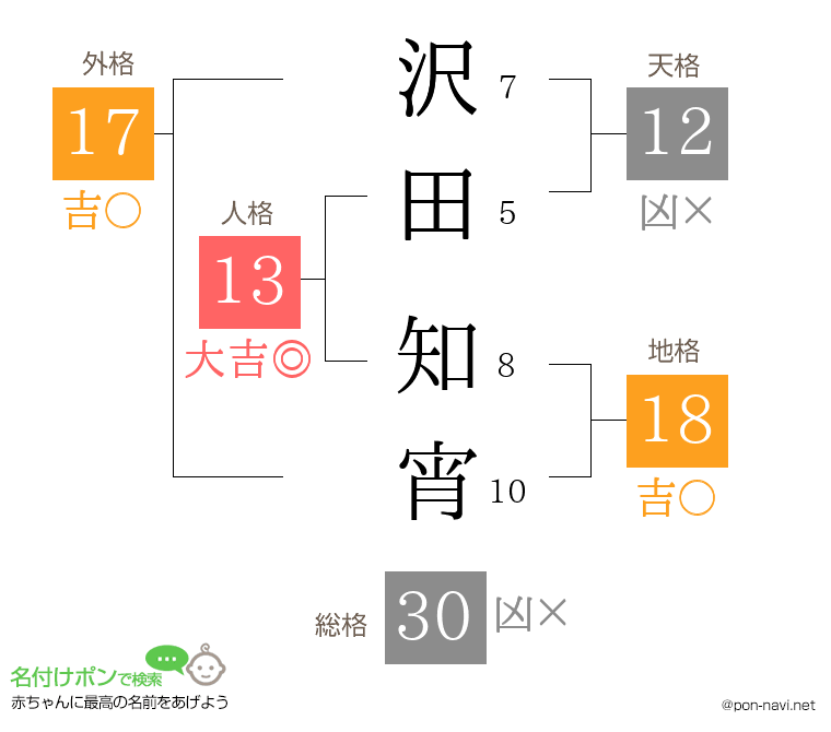 沢田 知宵さんの姓名判断結果