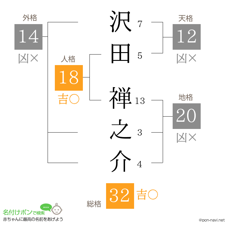 沢田 禅之介さんの姓名判断結果