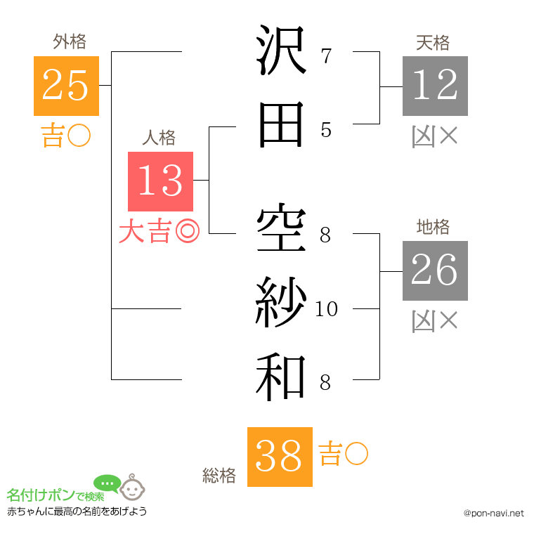 沢田 空紗和さんの姓名判断結果