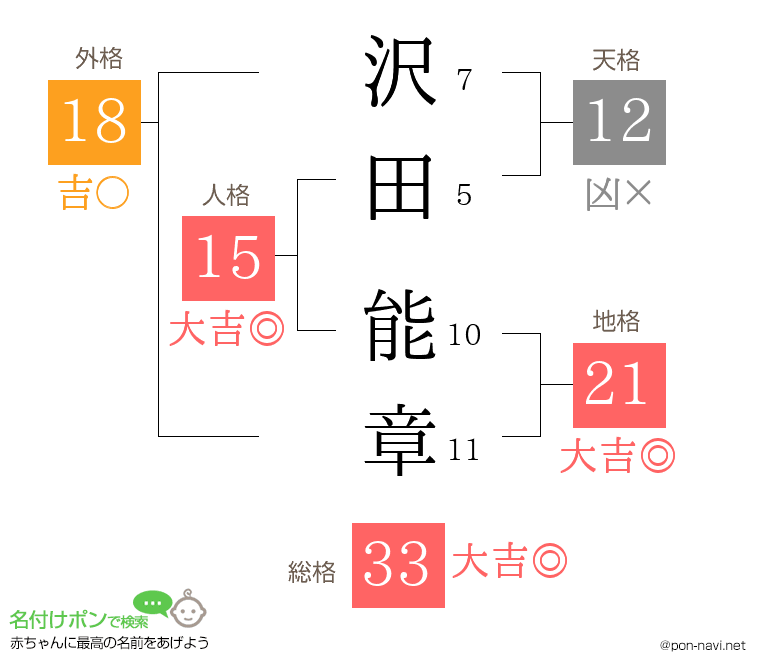 沢田 能章さんの姓名判断結果