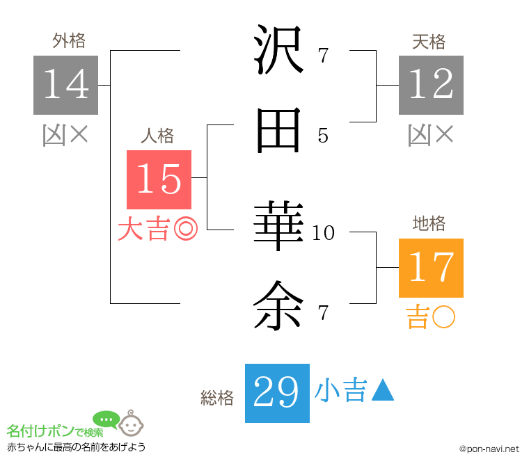 沢田 華余さんの姓名判断結果