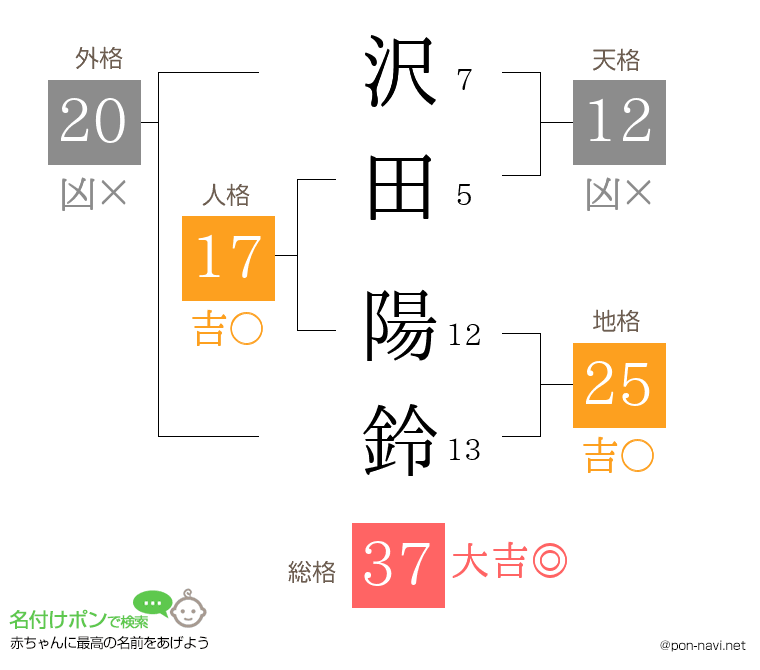 沢田 陽鈴さんの姓名判断結果