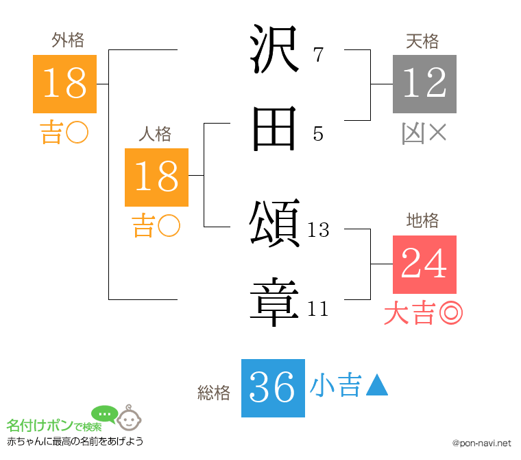 沢田 頌章さんの姓名判断結果