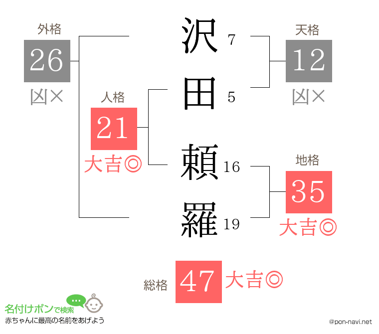 沢田 頼羅さんの姓名判断結果