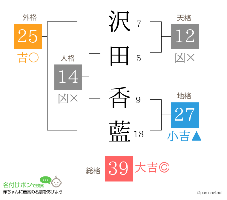 沢田 香藍さんの姓名判断結果