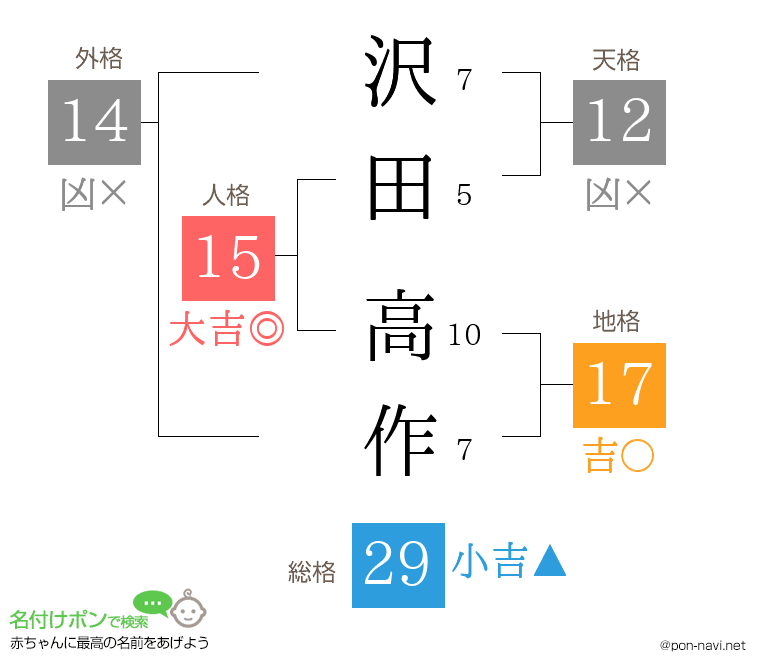 沢田 高作さんの姓名判断結果