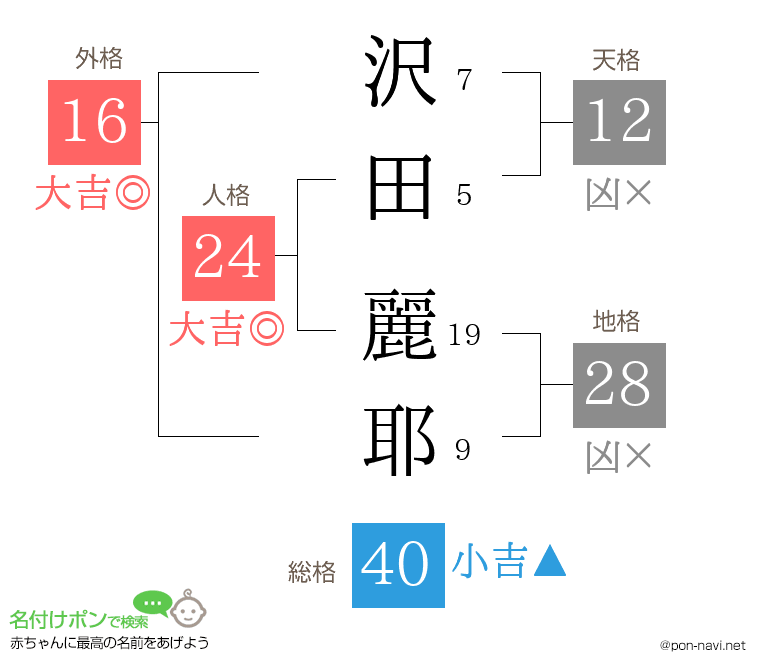 沢田 麗耶さんの姓名判断結果