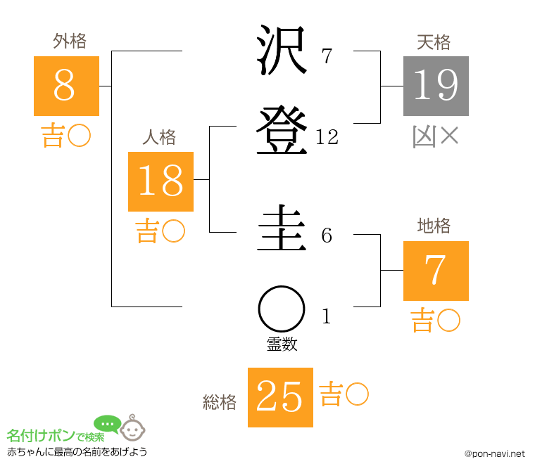 沢登 圭さんの姓名判断結果