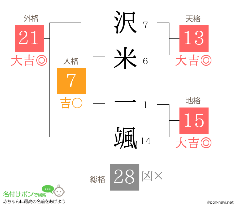 沢米 一颯さんの姓名判断結果