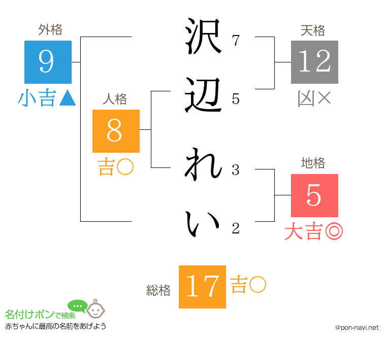 沢辺 れいさんの姓名判断結果