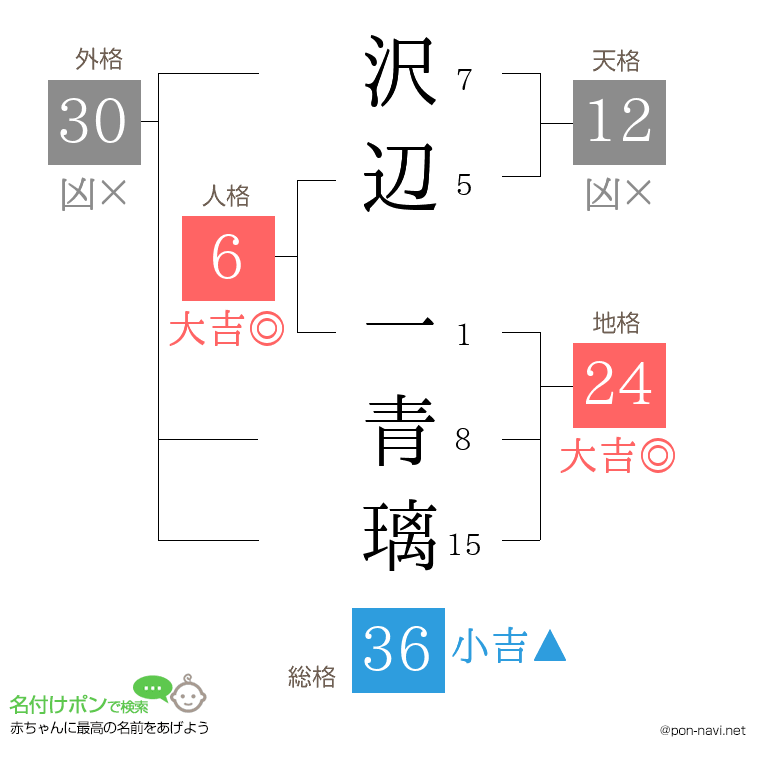 沢辺 一青璃さんの姓名判断結果