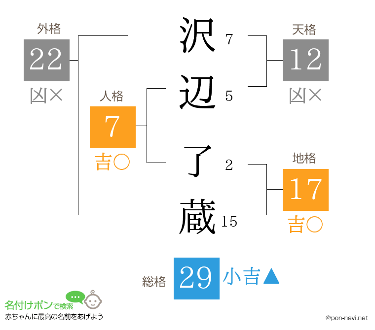 沢辺 了蔵さんの姓名判断結果