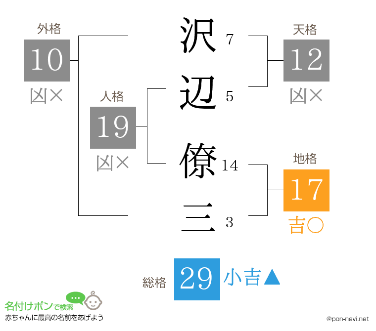 沢辺 僚三さんの姓名判断結果