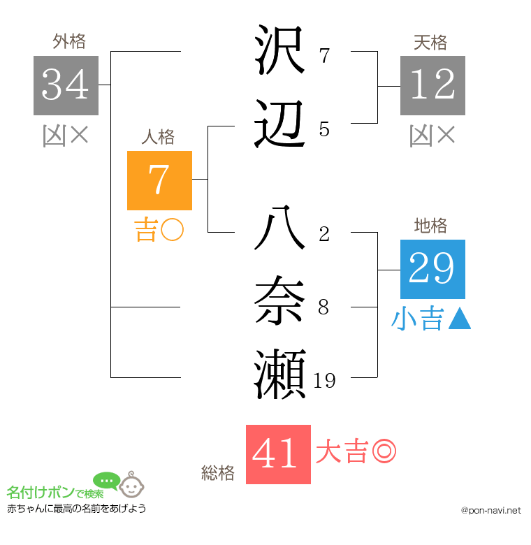 沢辺 八奈瀬さんの姓名判断結果
