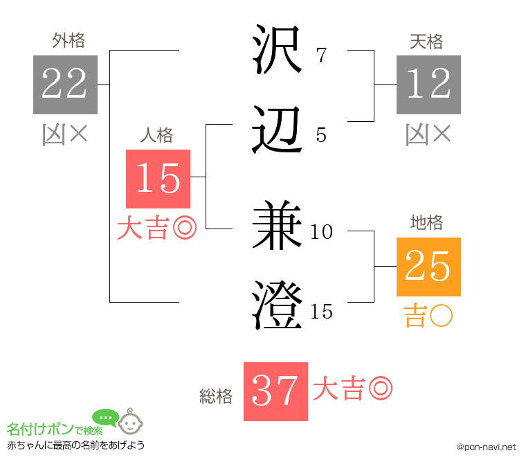 沢辺 兼澄さんの姓名判断結果