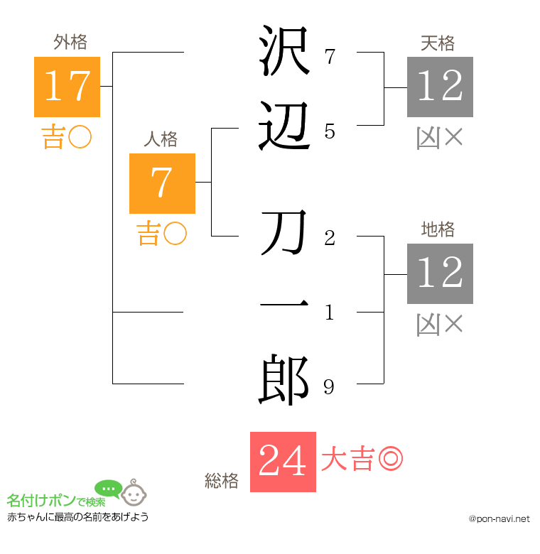 沢辺 刀一郎さんの姓名判断結果