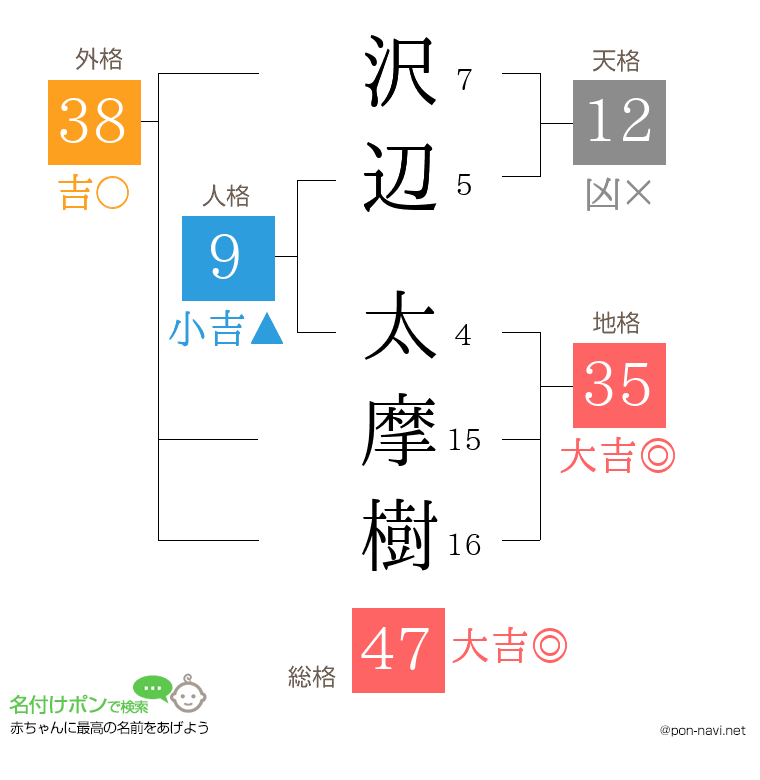 沢辺 太摩樹さんの姓名判断結果
