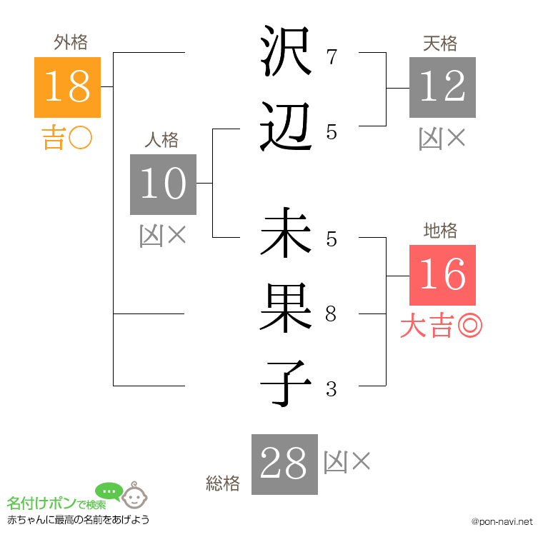 沢辺 未果子さんの姓名判断結果