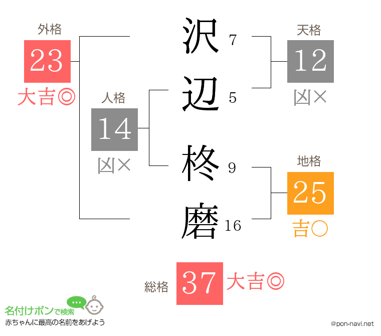 沢辺 柊磨さんの姓名判断結果