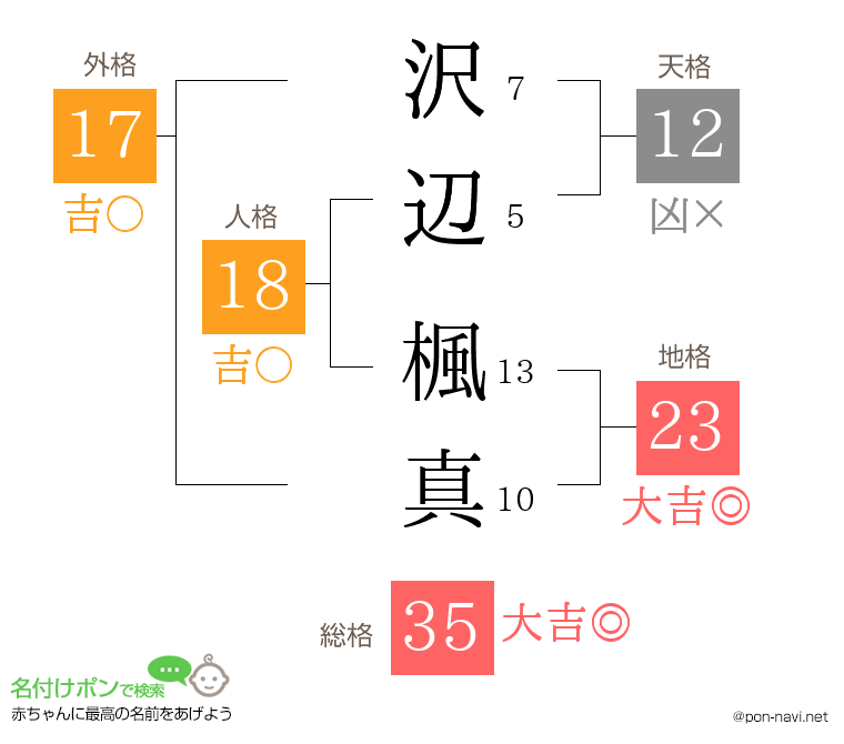 沢辺 楓真さんの姓名判断結果
