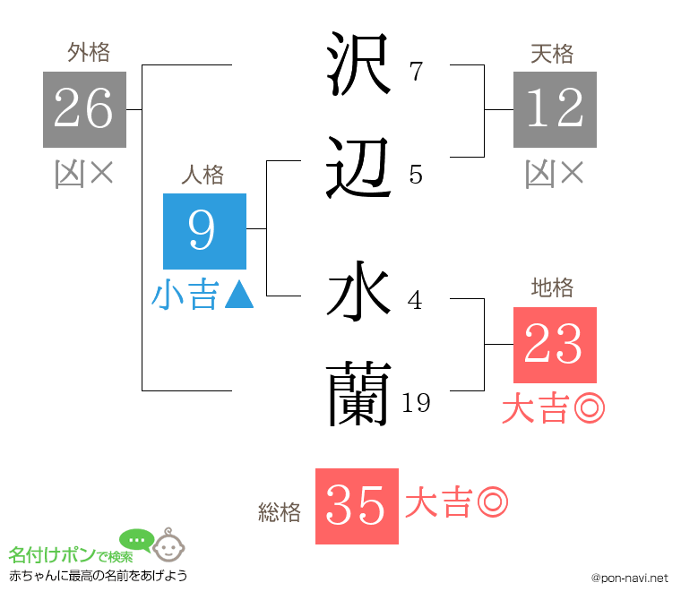 沢辺 水蘭さんの姓名判断結果