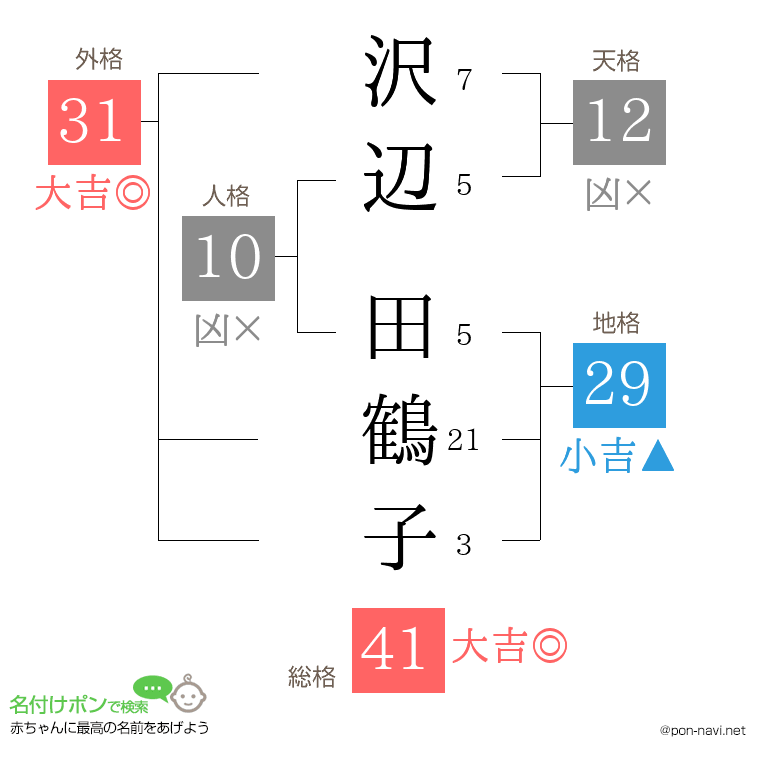 沢辺 田鶴子さんの姓名判断結果