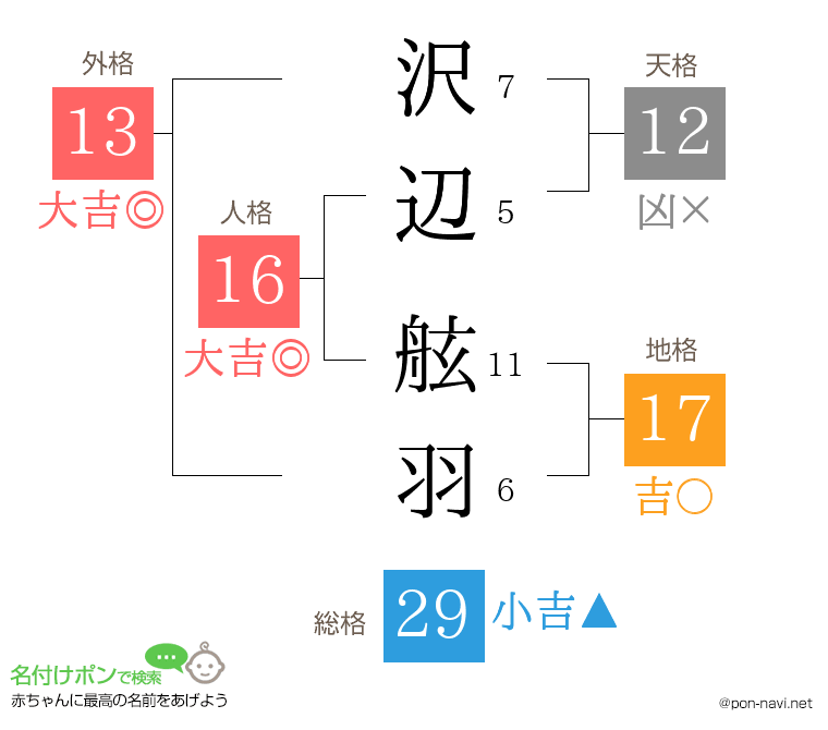 沢辺 舷羽さんの姓名判断結果