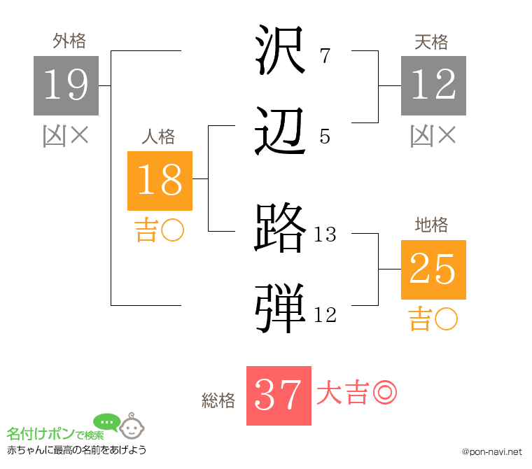 沢辺 路弾さんの姓名判断結果