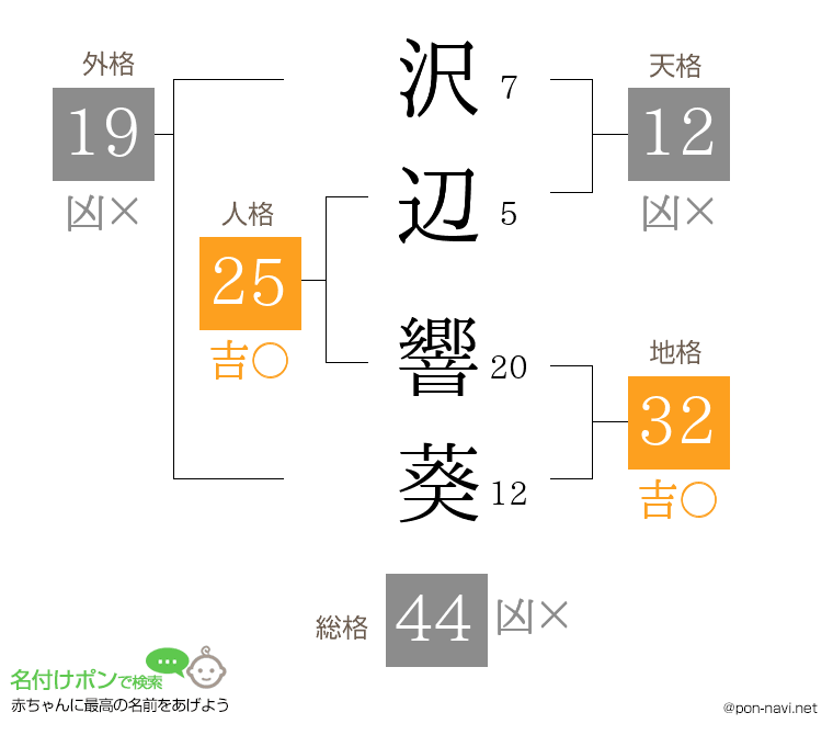 沢辺 響葵さんの姓名判断結果