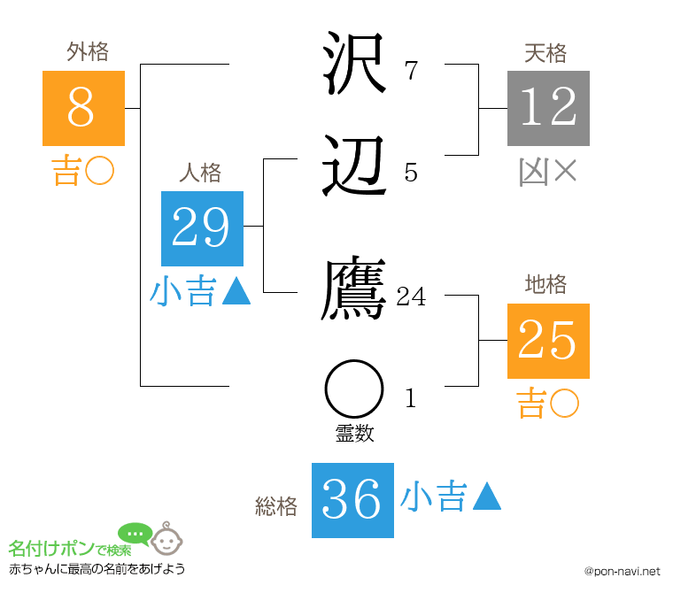 沢辺 鷹さんの姓名判断結果