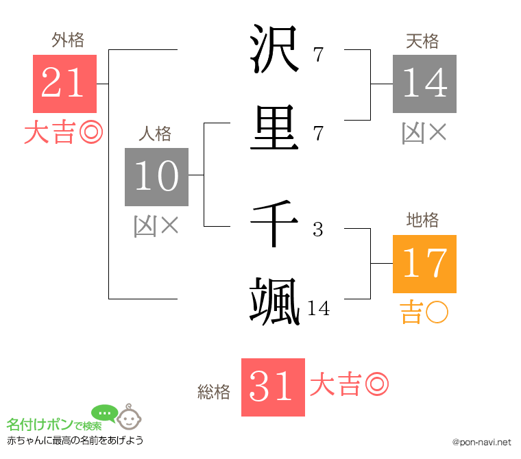 沢里 千颯さんの姓名判断結果