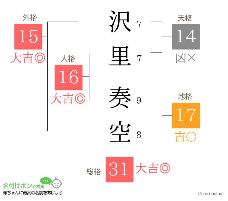 沢里 奏空さんの姓名判断結果