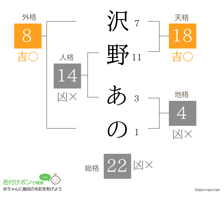 沢野 あのさんの姓名判断結果